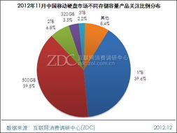 401-700元價格段成主流，西部數據Elements 500GB硬盤月度市場調研報告
